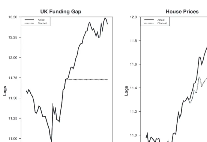 Figure 8: UK Housing and Mortgage Market – Counterfactual Scenario