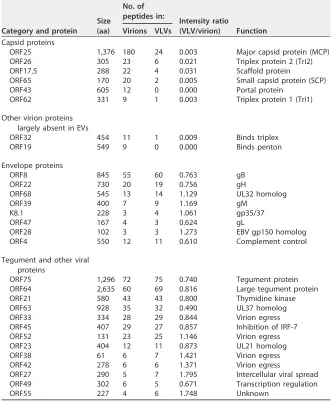 TABLE 1 Proteomic analysis of viral proteins in KSHV virion and VLV samples using massspectrometry