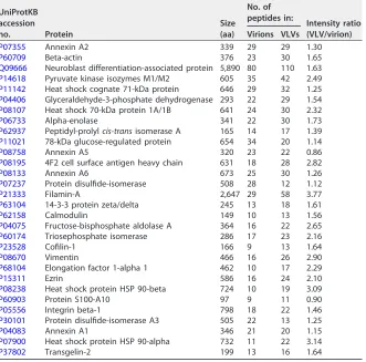 TABLE 2 Presence of cellular proteins in KSHV virions and VLVsa