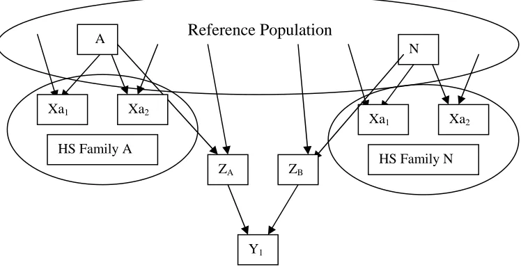 Figure 3. Illustrations of selection units (Xfor A) half sib recurrent selection and B) half sib recurrent selection recombine selfed seed