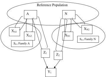 Figure 4. Illustrations of selection units (Xfor A) full sib recurrent selection and B) Si), recombination units (Zi), and response units (Yi) 0:1 recurrent selection