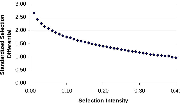 Figure 5. Standardized selection differential plotted against selection intensity.