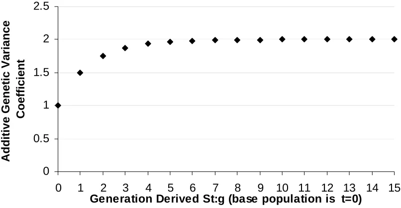 Figure 6. Additive genetic variance coefficient, (1+Ft), for St:g recurrent selection methods plotted against the generation derived, t