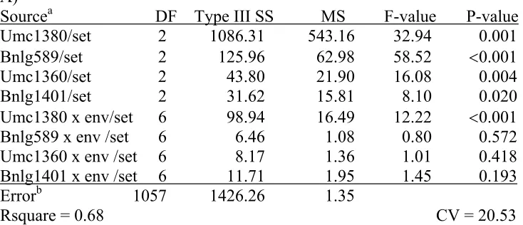 Table 5. Summary of the multiple-marker-by-environment (env) ANOVA for Southern Rust resistance measured on topcrosses of 143 NC300/B104 maize recombinant inbred lines with FR615xFR697