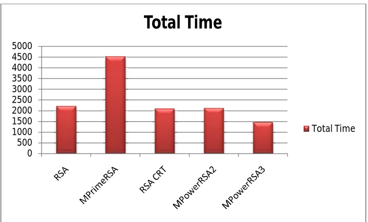 Table 1: Total time taken to execute different algorithms of RSA 