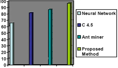 Table 5.1: Results obtained by proposed method 