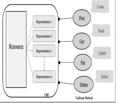 Figure 1 REST Constraints 