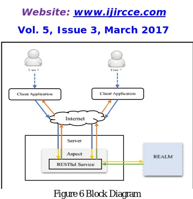 Figure 6 Block Diagram 