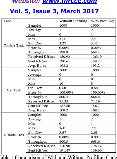 Table 1 Comparison of With and Without Profiling Code   