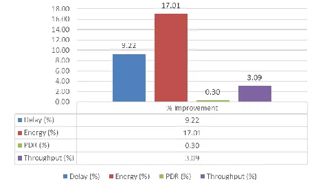 Figure 1 demonstrates the conclusive observations about this paper which depicts how the proposed algorithm performs in comparison with the standard algorithms