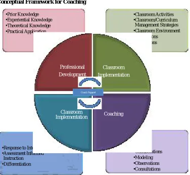 Figure 1:  A Conceptual Framework for Coaching  