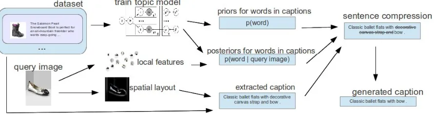Figure 1: Overview of our framework for image caption generation.