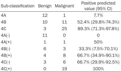 Table 2. The positive predicted value of each sub-class of the BI-RADS-MRI 4 classes
