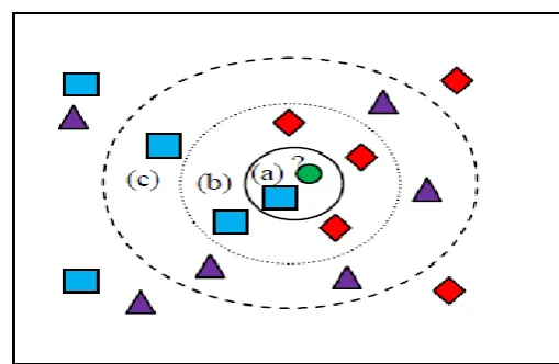 Fig 3.8 : KNN classification. At the query point of the circle depending on the k value of 1, 5, or 10, the query point can be a rectangle at (a), a diamond at (b), and a triangle at (c)