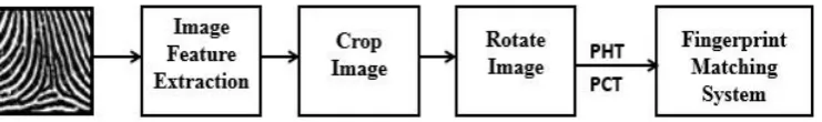 Fig. 2: Block diagram of Fingerprint Matching System. 