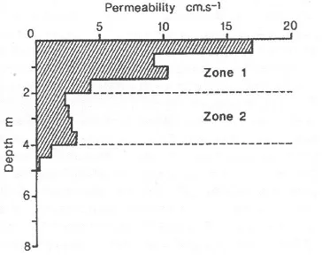 Figure 2.2: Variation of permeability in depth (Ford and Williams, 2007). 