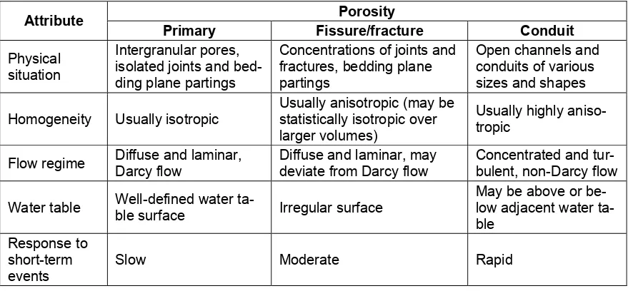 Table 2.2: Aquifer properties for different porosities. Modified after White (1988). 