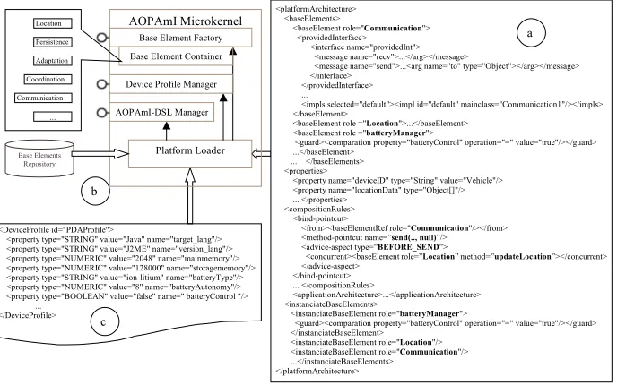 Fig. 1. AOPAmI Platform Architecture. 