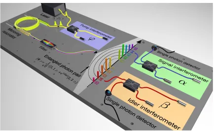 Figure 3: Experimental setup for generation and characterization of time-bin entangled quantum frequency comb