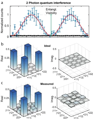 Figure 4: Two-photon quantum interference and quantum state tomography. By changing the phases of the characterization interferometers, two-photon quantum interference and quantum state tomography can be performed