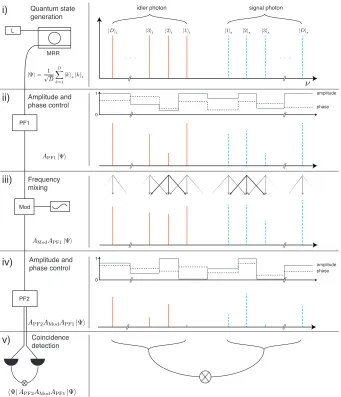 Figure 6: Experimental setup for the generation and characterization of high-dimensional quantum states with on-chip optical frequency combs