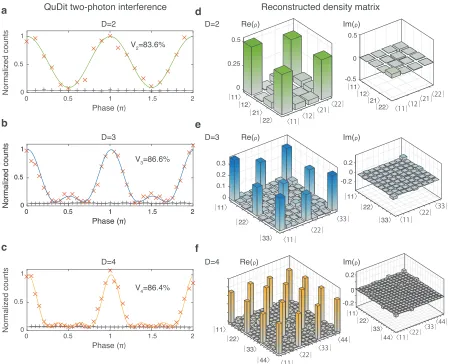Figure 8: Quantum interference and quantum state tomography of high-dimensional entangled photon states