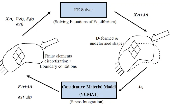 Figure 1-1 Role of constitutive material model in nonlinear FE analysis 