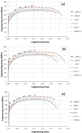 Figure 3-2 DP600 engineering stress-strain curves at various strain rates in;                               a) RD b) DD c) TD 