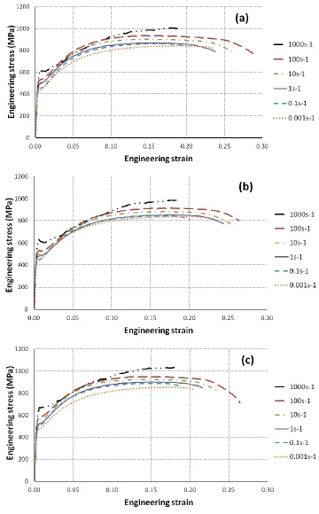 Figure 3-3 TRIP780 engineering stress-strain curves at various strain rates in;                           a) RD b) DD c) TD 