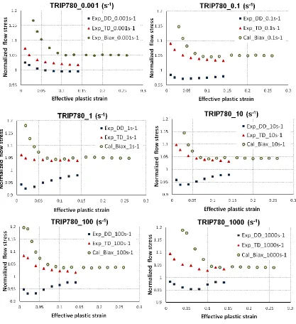 Figure 3-13. Evolution of TRIP780 uniaxial and biaxial flow stresses normalized to the         uniaxial flow stress in the RD at various strain rates 