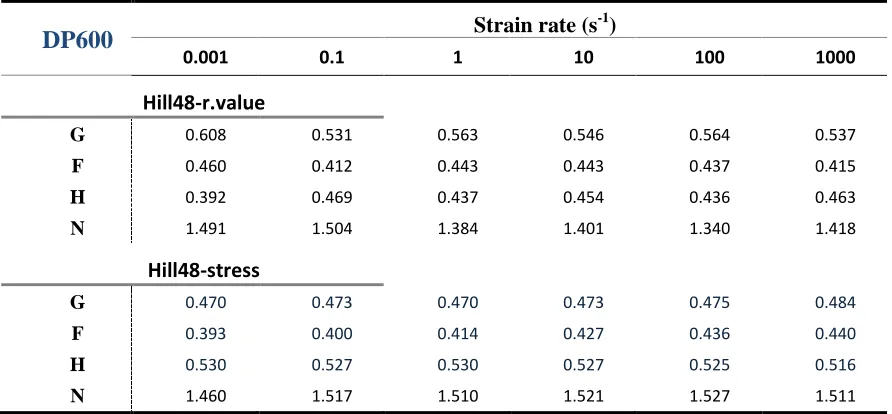 Table 3.2. DP600 input data at various strain rates; for calibration of different yield functions 