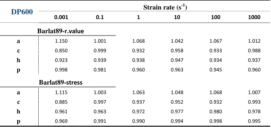 Table 3.4.  Hill90 coefficients for DP600 at various strain rates 