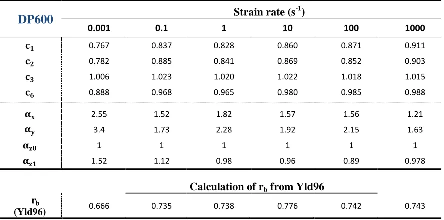 Table 3.7. Yld2000-2d coefficients for DP600 at various strain rates (exponent a = 6) 