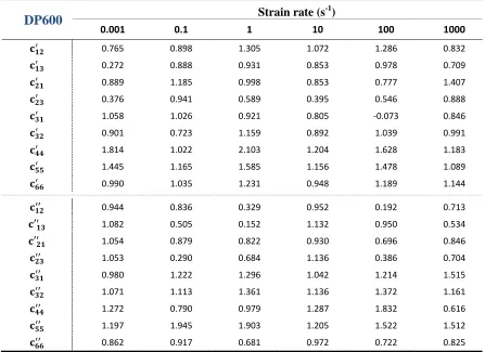 Table 3.8. Yld2004-18P coefficients for DP600 at various strain rates (exponent a = 6)