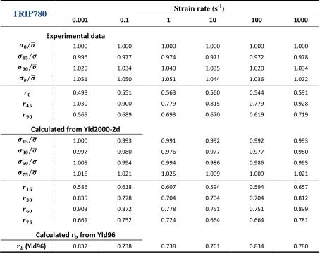 Table 3.10. Hill48 coefficients for TRIP780 at various strain rates