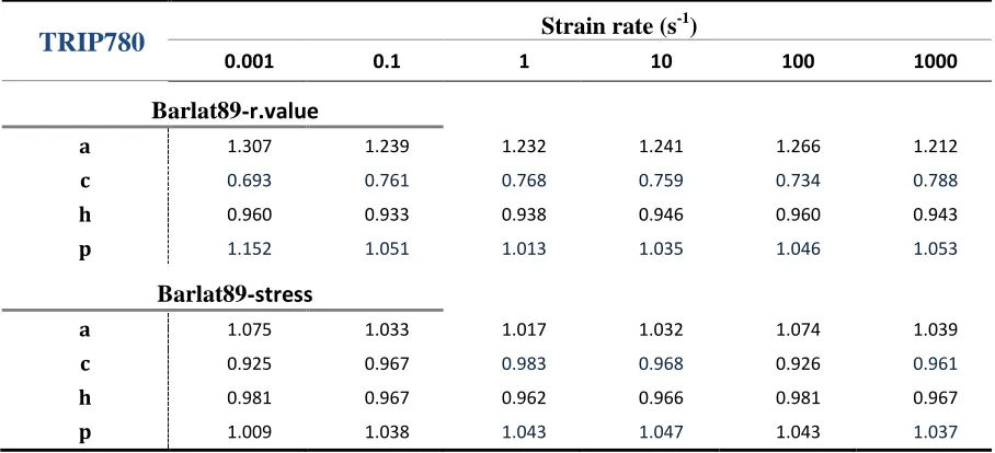 Table 3.11. Hill90 coefficients for TRIP780 at various strain rates 