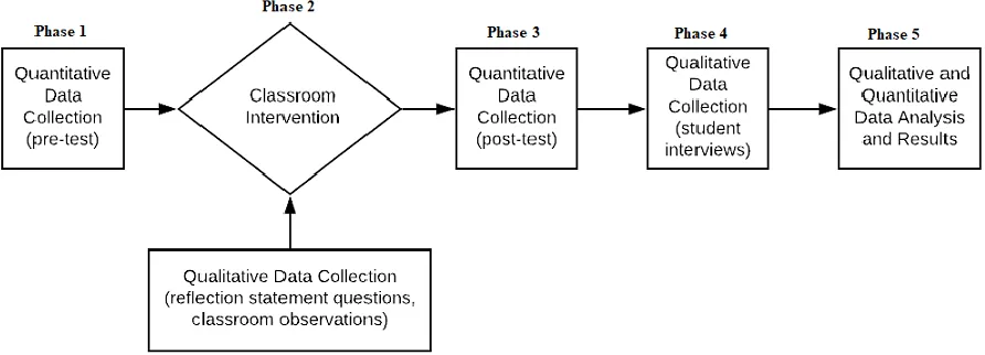 Figure 3.1. Convergent mixed methods design of the study 