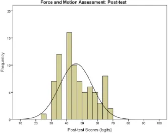 Figure 4.1.  Histogram of the pre-test scores of the Force and Motion Assessment 