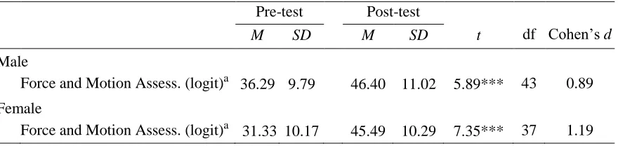 Table 4.3 Results of the paired-samples t-test analyses comparing students’ pre- and post-test scores 
