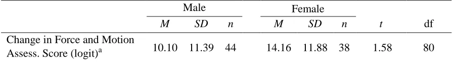 Table 4.4 Results of the independent-samples t-test analysis comparing the change in pre- and post-test 
