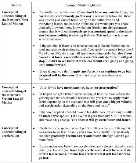 Table 4.5 Themes from student interview responses regarding their conceptual understanding of force 