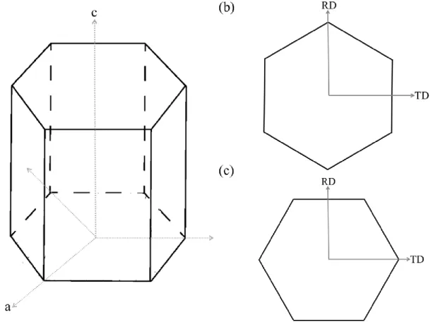 Figure 2.2. (a)  The  hcp  crystal  structure  and  (b,c)  frequently  used  S C -C C   overlaps  for  the  hcp  crystal structure are presented