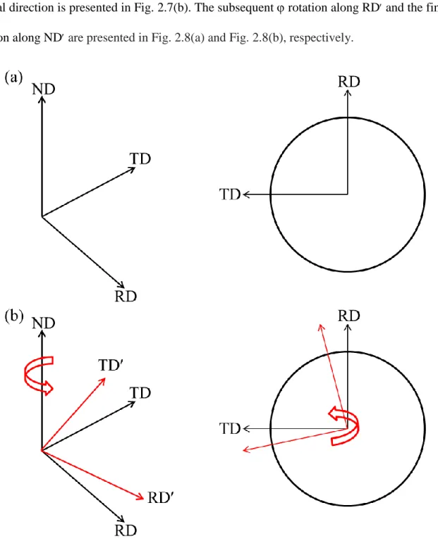 Figure 2.7. (a) The sample frame and (b) rotation along ND according to the Bunge Euler angle  convention are presented