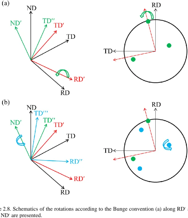 Figure 2.8. Schematics of the rotations according to the Bunge convention (a) along RD   and (b)  along ND   are presented