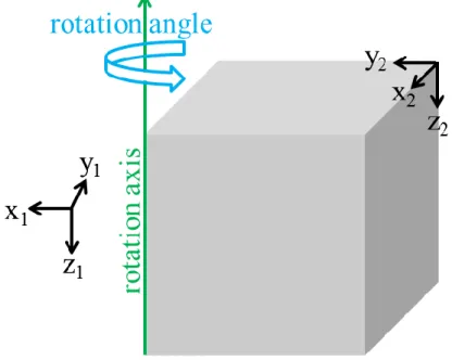 Figure 2.9. A  single  rotation  along  the  presented  rotation  axis  is  required  to  overlap  the  x 1 y 1 z 1