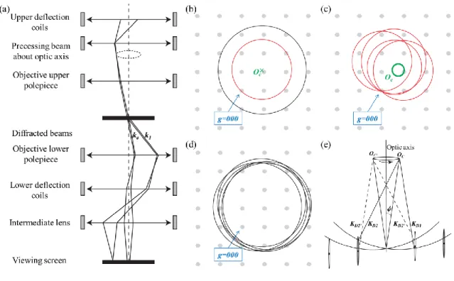 Figure 2.26. Schematics of the precession electron diffraction method are presented with angles  which  are  exaggerated  for  the  visualization  purposes