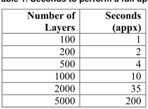 Table 1. Seconds to perform a full update  Number of  Layers Seconds (appx) 100 1 200 2 500 4 1000 10 2000 35 5000 200