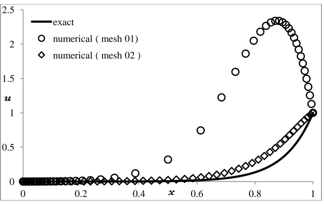 Figure 2.10 Comparison of exact and TFDM solutions of steady convection-diffusion equation  (clustered mesh; N = 50; R = 10) 