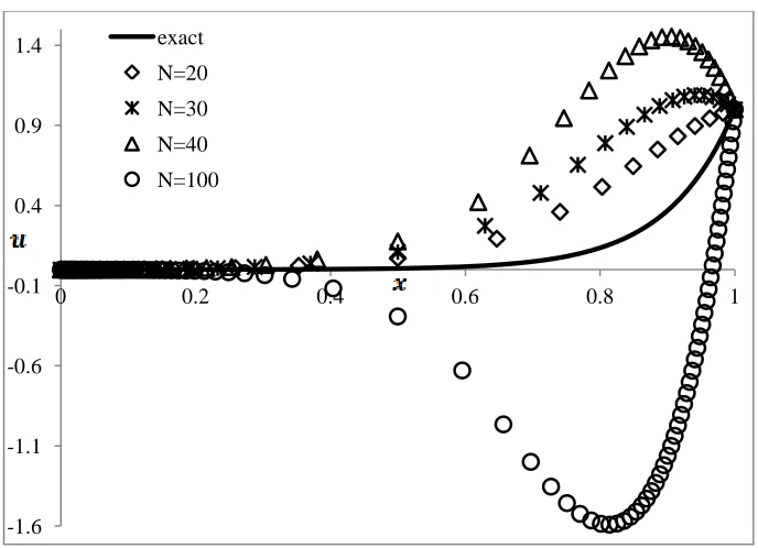 Figure 2.11 Comparison of exact and TFDM solutions of steady convection-diffusion equation on meshes with different number of cells (clustered mesh; R = 10) 