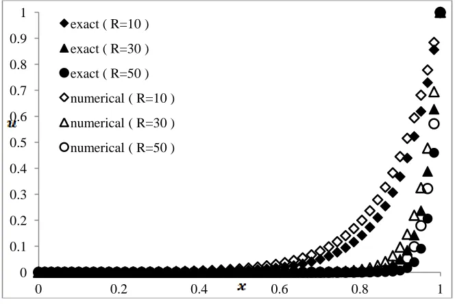 Figure 2.13 Comparison of exact and TFDM solutions of steady convection-diffusion equation (clustered mesh 02 with B = 1.75; N = 50; R = 10, 30, 50) 